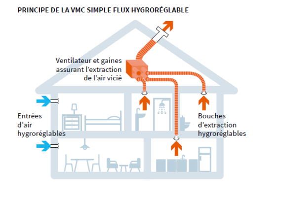 VMC hygroréglable